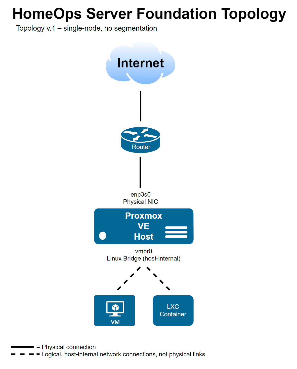 High-level network topology